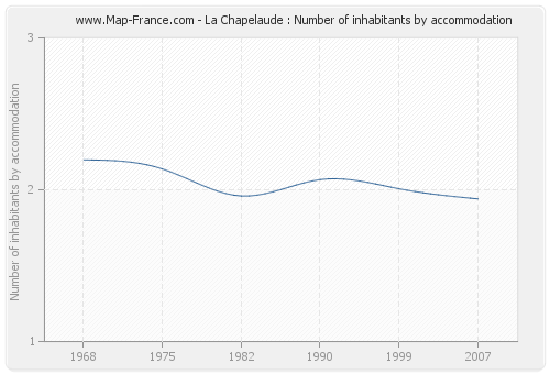 La Chapelaude : Number of inhabitants by accommodation